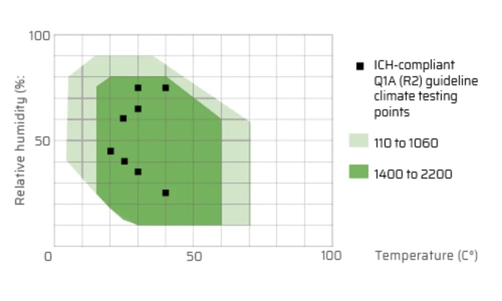 Memmert Constant climate chamber HPPeco — Doimiy iqlim kamerasi